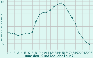 Courbe de l'humidex pour Novo Mesto