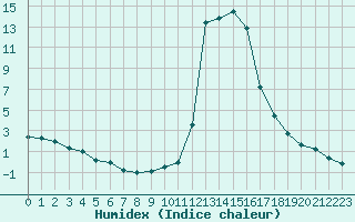 Courbe de l'humidex pour Chamonix-Mont-Blanc (74)