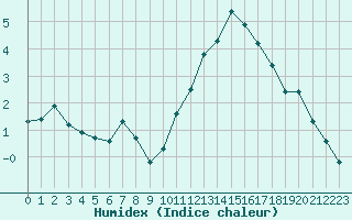 Courbe de l'humidex pour Nonaville (16)