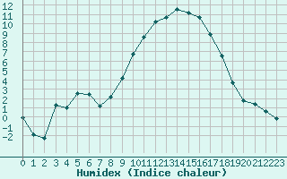 Courbe de l'humidex pour Sauteyrargues (34)