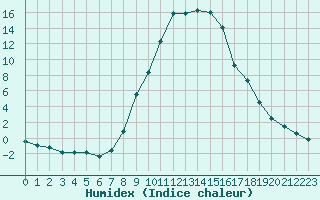 Courbe de l'humidex pour Legnica Bartoszow