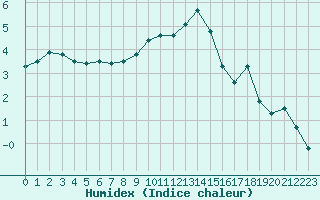 Courbe de l'humidex pour Langenwetzendorf-Goe