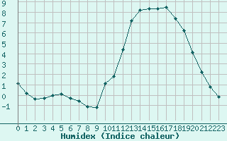 Courbe de l'humidex pour Potes / Torre del Infantado (Esp)