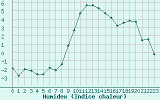 Courbe de l'humidex pour Aigle (Sw)