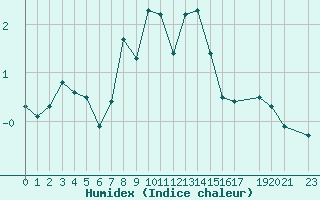 Courbe de l'humidex pour Envalira (And)