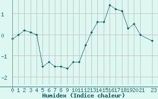 Courbe de l'humidex pour Mont-Rigi (Be)