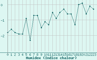 Courbe de l'humidex pour Robiei