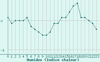 Courbe de l'humidex pour Constance (All)