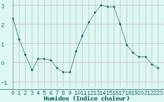 Courbe de l'humidex pour Clermont-Ferrand (63)