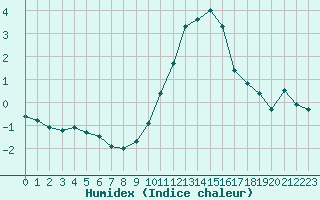 Courbe de l'humidex pour Beauvais (60)