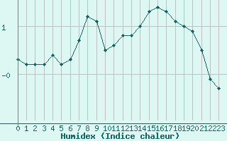 Courbe de l'humidex pour Vicosoprano