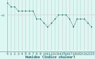 Courbe de l'humidex pour Hemling