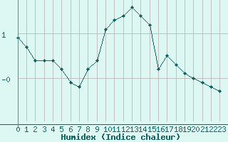 Courbe de l'humidex pour Sandomierz