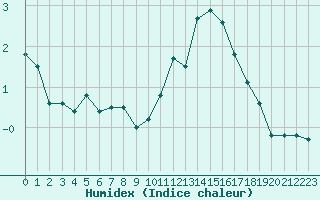 Courbe de l'humidex pour Ernage (Be)