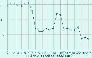 Courbe de l'humidex pour La Javie (04)