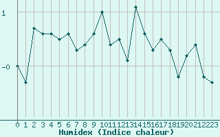 Courbe de l'humidex pour Belfort-Dorans (90)