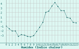 Courbe de l'humidex pour Castres-Nord (81)