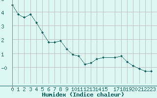 Courbe de l'humidex pour Ainazi