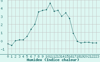 Courbe de l'humidex pour Petistraesk