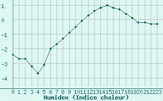 Courbe de l'humidex pour Prigueux (24)