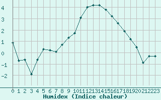 Courbe de l'humidex pour Sande-Galleberg