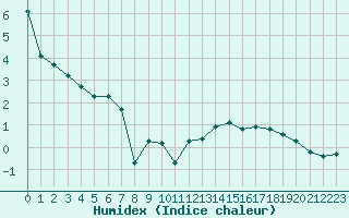 Courbe de l'humidex pour Lans-en-Vercors - Les Allires (38)