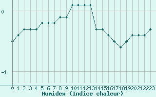 Courbe de l'humidex pour Grardmer (88)