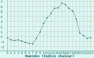 Courbe de l'humidex pour Roanne (42)