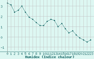 Courbe de l'humidex pour Twenthe (PB)