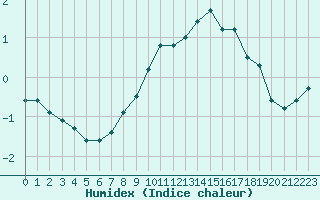 Courbe de l'humidex pour Meraker-Egge