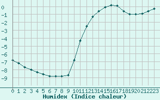 Courbe de l'humidex pour Sandillon (45)