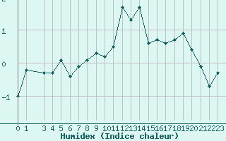 Courbe de l'humidex pour Envalira (And)