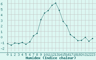 Courbe de l'humidex pour Disentis