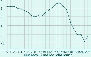 Courbe de l'humidex pour Lyon - Saint-Exupry (69)