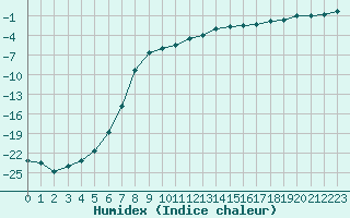 Courbe de l'humidex pour Lieksa Lampela