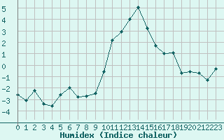 Courbe de l'humidex pour Sion (Sw)