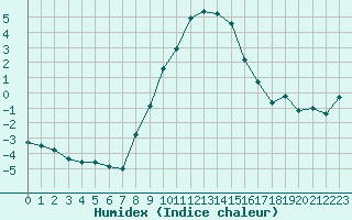 Courbe de l'humidex pour Braunlage