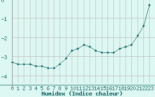 Courbe de l'humidex pour Sihcajavri