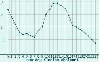 Courbe de l'humidex pour Ilanz