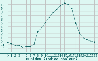 Courbe de l'humidex pour La Molina