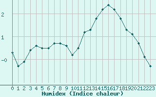 Courbe de l'humidex pour Millau (12)