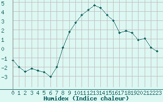 Courbe de l'humidex pour Soria (Esp)