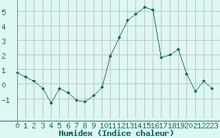 Courbe de l'humidex pour Fribourg (All)