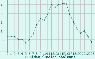 Courbe de l'humidex pour Virgen