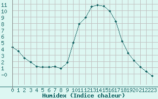 Courbe de l'humidex pour Verneuil (78)