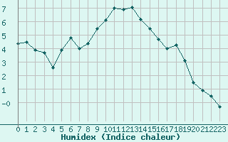 Courbe de l'humidex pour De Bilt (PB)