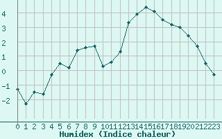 Courbe de l'humidex pour Benasque