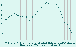 Courbe de l'humidex pour Bellefontaine (88)