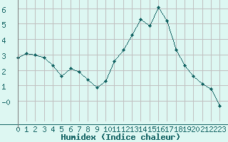 Courbe de l'humidex pour Eu (76)