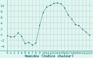 Courbe de l'humidex pour Soria (Esp)